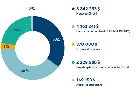 Donation Chart